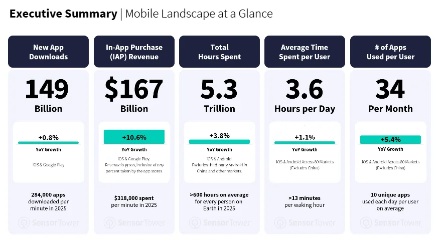 Sensor Tower 年度应用报告：AI 应用牌桌已定， ChatGPT「赚麻了」