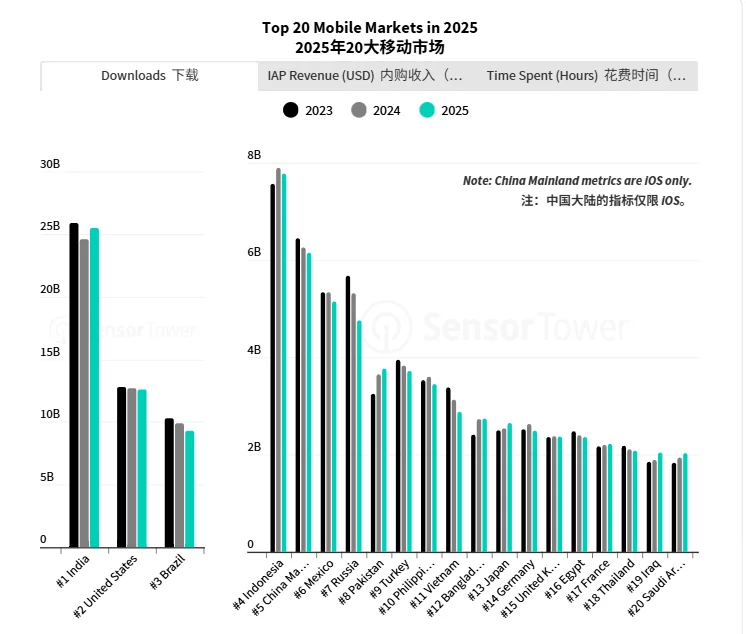 Sensor Tower 年度应用报告：AI 应用牌桌已定， ChatGPT「赚麻了」