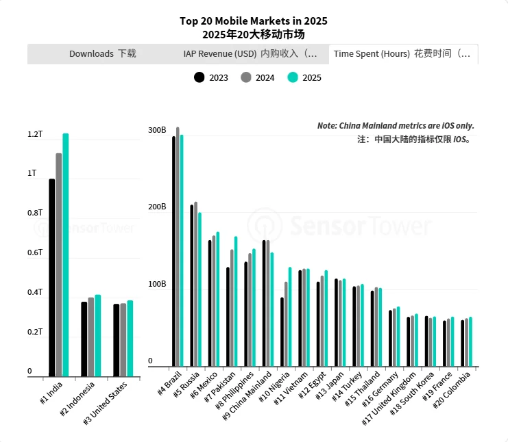 Sensor Tower 年度应用报告：AI 应用牌桌已定， ChatGPT「赚麻了」