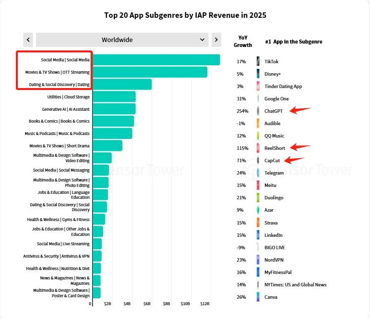 Sensor Tower 年度应用报告：AI 应用牌桌已定， ChatGPT「赚麻了」