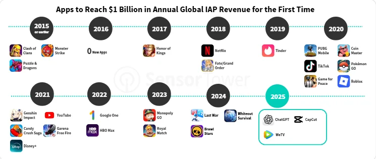 Sensor Tower 年度应用报告：AI 应用牌桌已定， ChatGPT「赚麻了」