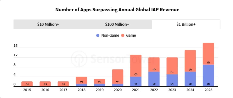 Sensor Tower 年度应用报告：AI 应用牌桌已定， ChatGPT「赚麻了」