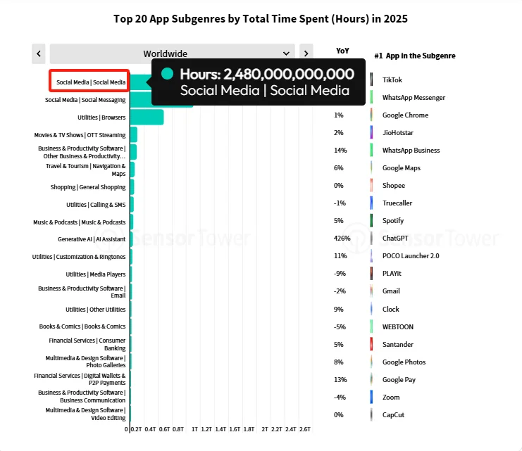 Sensor Tower 年度应用报告：AI 应用牌桌已定， ChatGPT「赚麻了」