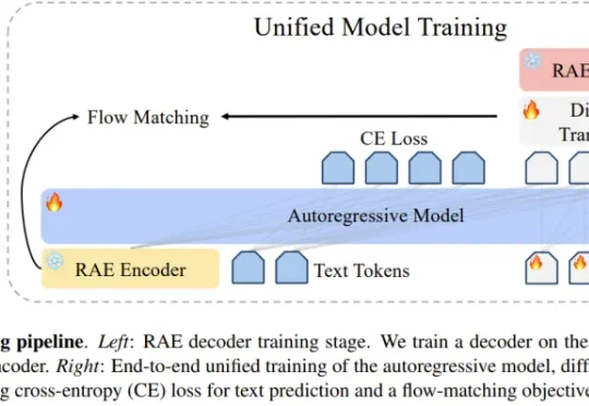 LeCun、谢赛宁团队重磅论文：RAE能大规模文生图了，且比VAE更好