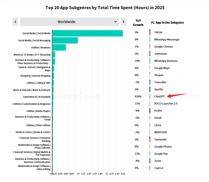 Sensor Tower 年度应用报告：AI 应用牌桌已定， ChatGPT「赚麻了」