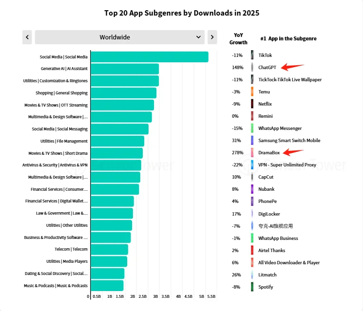 Sensor Tower 年度应用报告：AI 应用牌桌已定， ChatGPT「赚麻了」
