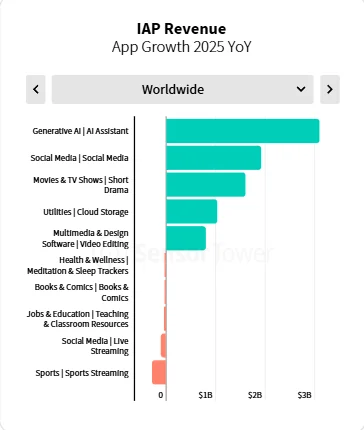 Sensor Tower 年度应用报告：AI 应用牌桌已定， ChatGPT「赚麻了」