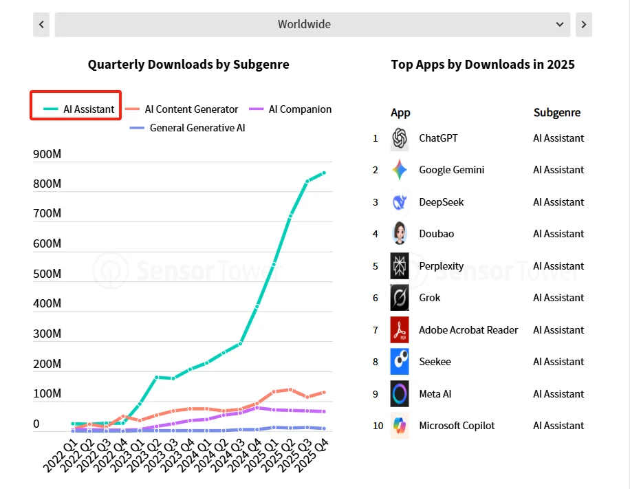 Sensor Tower 年度应用报告：AI 应用牌桌已定， ChatGPT「赚麻了」