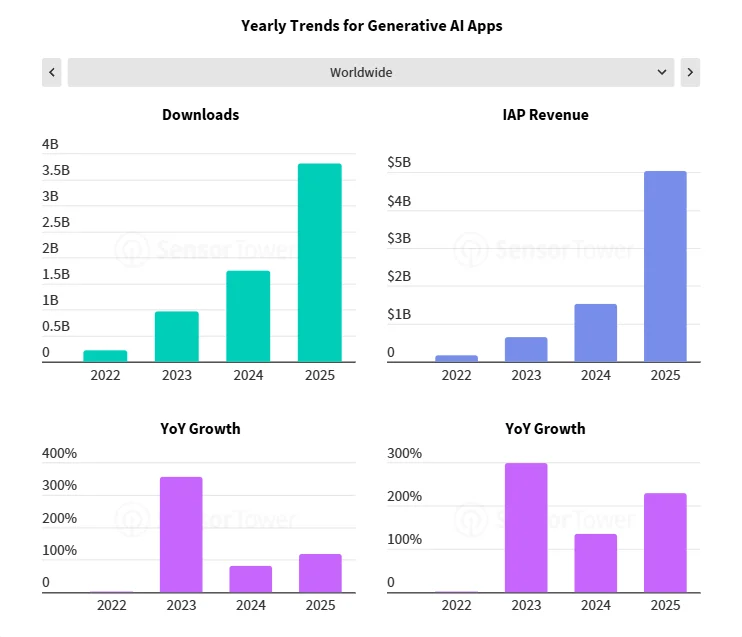 Sensor Tower 年度应用报告：AI 应用牌桌已定， ChatGPT「赚麻了」