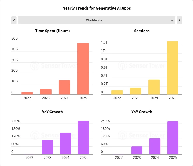 Sensor Tower 年度应用报告：AI 应用牌桌已定， ChatGPT「赚麻了」