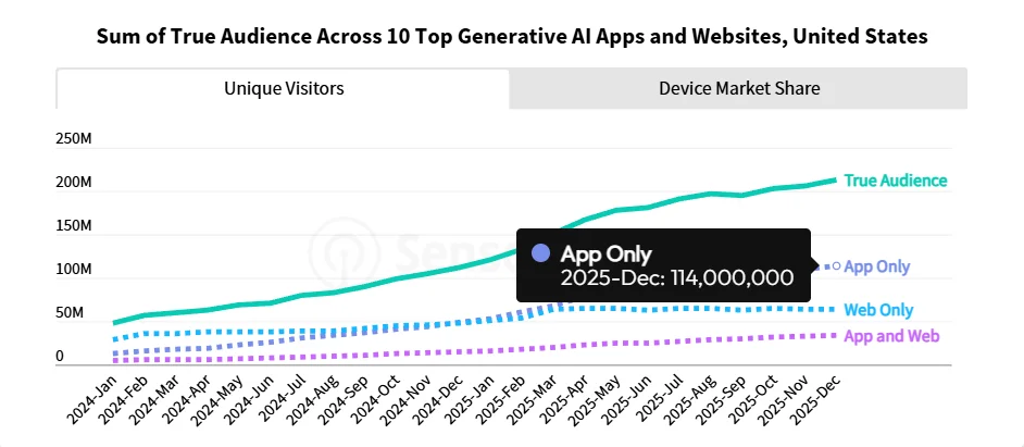 Sensor Tower 年度应用报告：AI 应用牌桌已定， ChatGPT「赚麻了」
