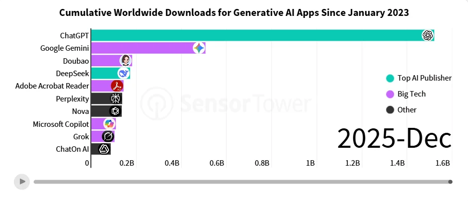 Sensor Tower 年度应用报告：AI 应用牌桌已定， ChatGPT「赚麻了」