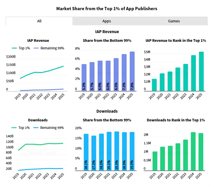 Sensor Tower 年度应用报告：AI 应用牌桌已定， ChatGPT「赚麻了」