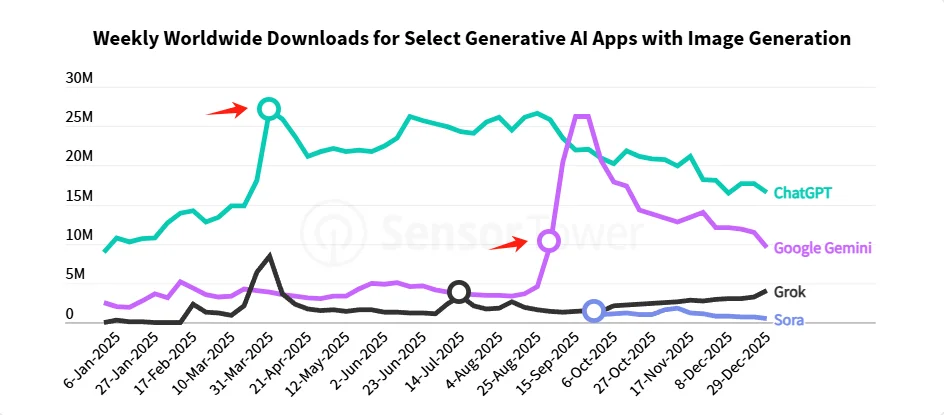 Sensor Tower 年度应用报告：AI 应用牌桌已定， ChatGPT「赚麻了」