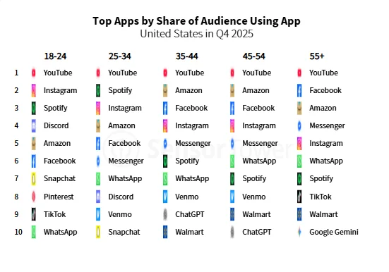 Sensor Tower 年度应用报告：AI 应用牌桌已定， ChatGPT「赚麻了」