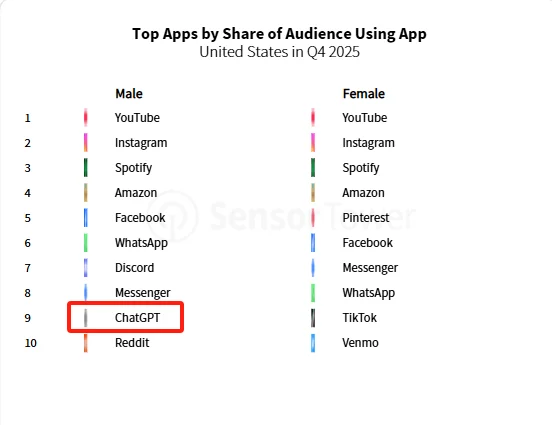 Sensor Tower 年度应用报告：AI 应用牌桌已定， ChatGPT「赚麻了」