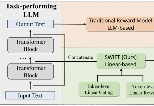 奖励模型变天！0.005%参数量推理速度翻倍，性能还更强