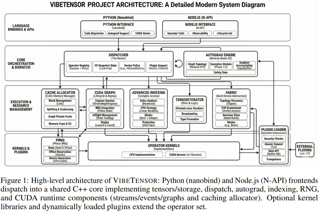 陈天奇、贾扬清点赞：Vibe Coding版PyTorch，连论文都是AI写的