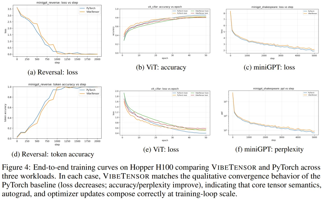 陈天奇、贾扬清点赞：Vibe Coding版PyTorch，连论文都是AI写的