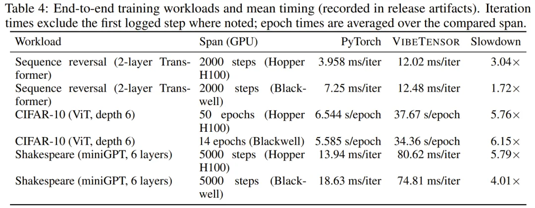 陈天奇、贾扬清点赞：Vibe Coding版PyTorch，连论文都是AI写的