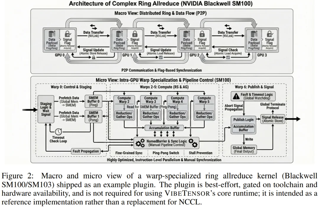 陈天奇、贾扬清点赞：Vibe Coding版PyTorch，连论文都是AI写的