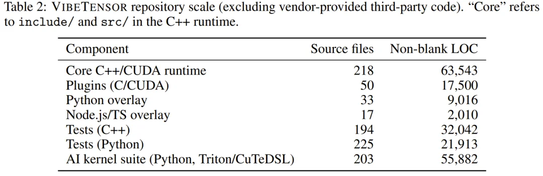 陈天奇、贾扬清点赞：Vibe Coding版PyTorch，连论文都是AI写的