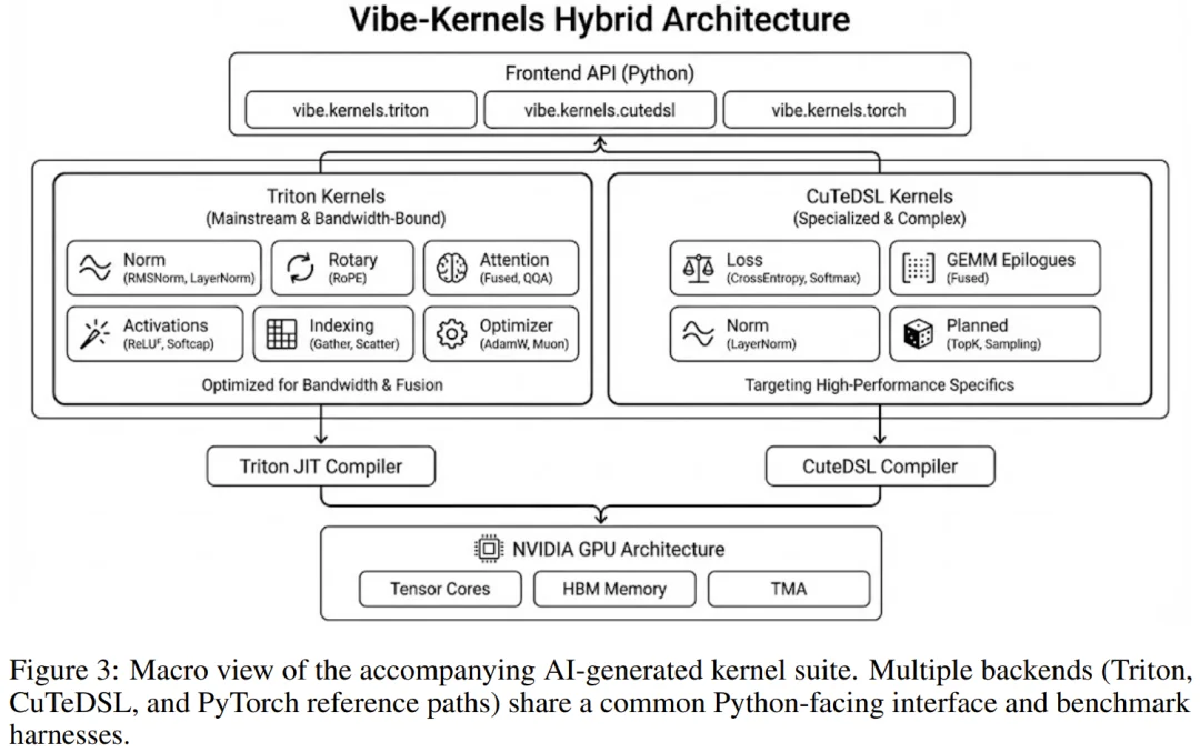 陈天奇、贾扬清点赞：Vibe Coding版PyTorch，连论文都是AI写的