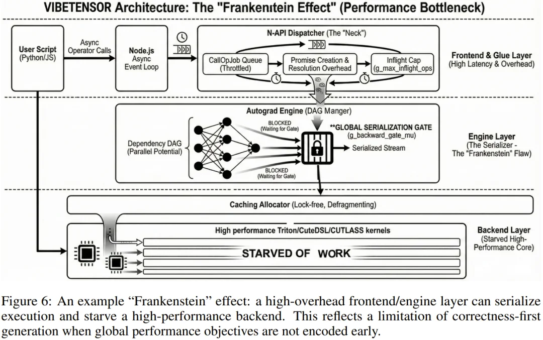 陈天奇、贾扬清点赞：Vibe Coding版PyTorch，连论文都是AI写的