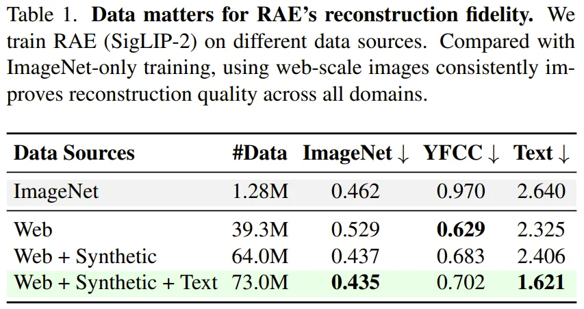 LeCun、谢赛宁团队重磅论文：RAE能大规模文生图了，且比VAE更好