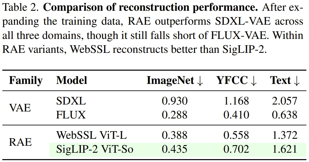 LeCun、谢赛宁团队重磅论文：RAE能大规模文生图了，且比VAE更好