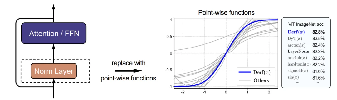 清华姚班校友刘壮团队再发力,无需归一化的Transformer性能进化