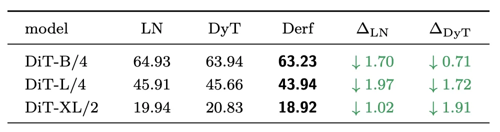 清华姚班校友刘壮团队再发力,无需归一化的Transformer性能进化