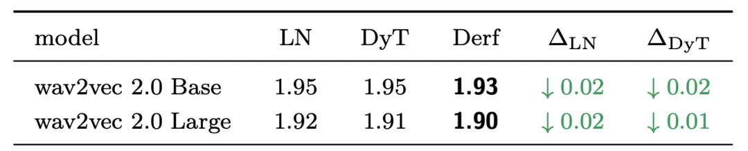 清华姚班校友刘壮团队再发力,无需归一化的Transformer性能进化