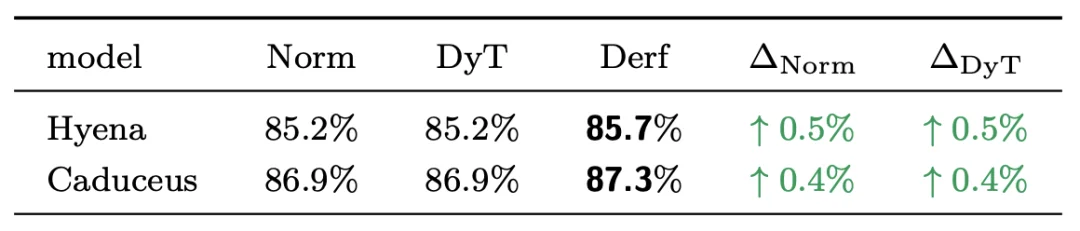 清华姚班校友刘壮团队再发力,无需归一化的Transformer性能进化