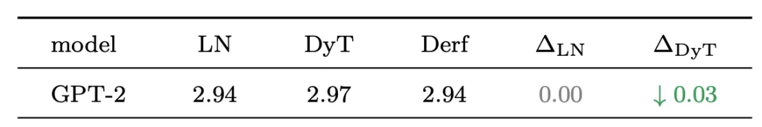 清华姚班校友刘壮团队再发力,无需归一化的Transformer性能进化