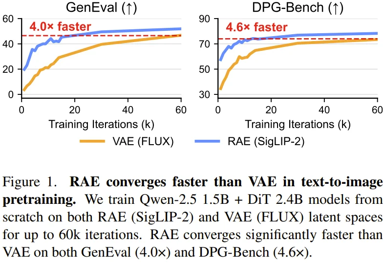 LeCun、谢赛宁团队重磅论文：RAE能大规模文生图了，且比VAE更好