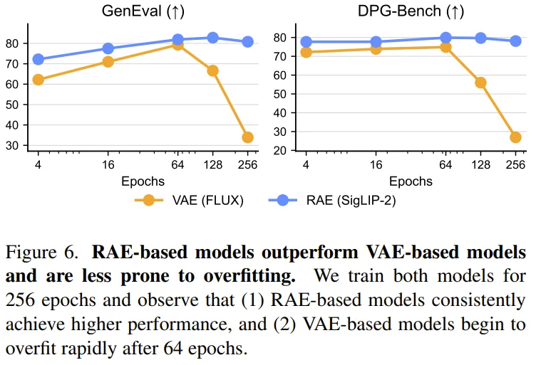 LeCun、谢赛宁团队重磅论文：RAE能大规模文生图了，且比VAE更好