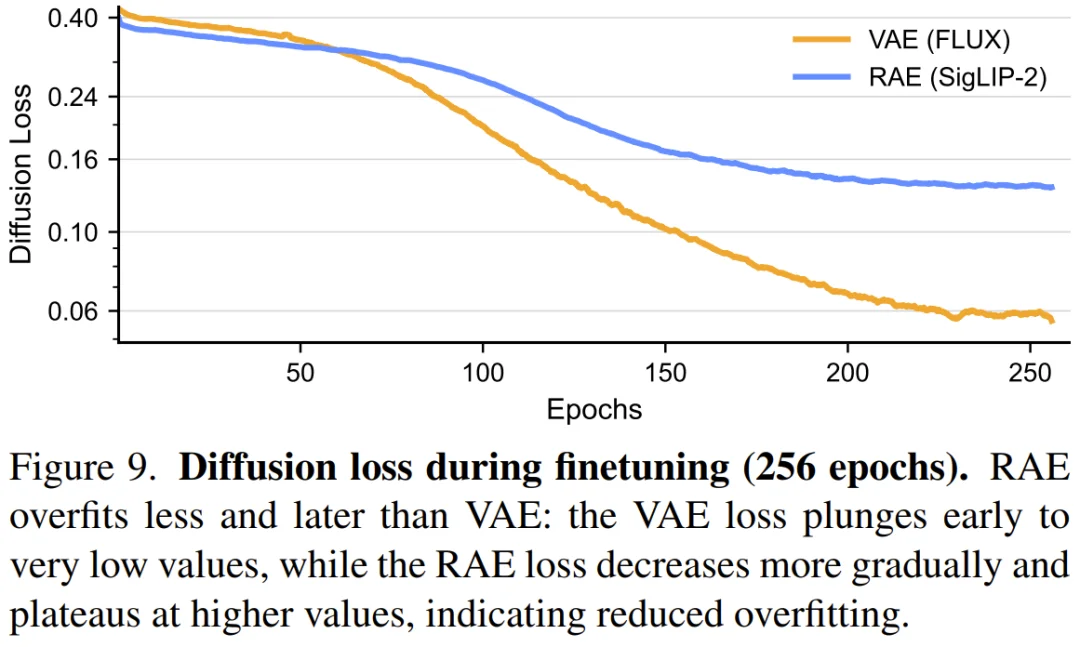 LeCun、谢赛宁团队重磅论文：RAE能大规模文生图了，且比VAE更好