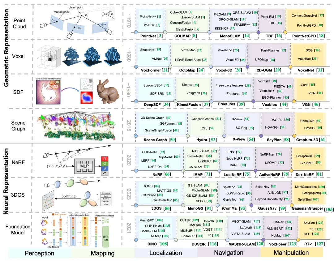 一文速通「机器人3D场景表示」发展史