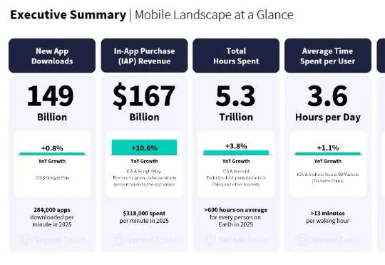Sensor Tower 年度应用报告：AI 应用牌桌已定， ChatGPT「赚麻了」