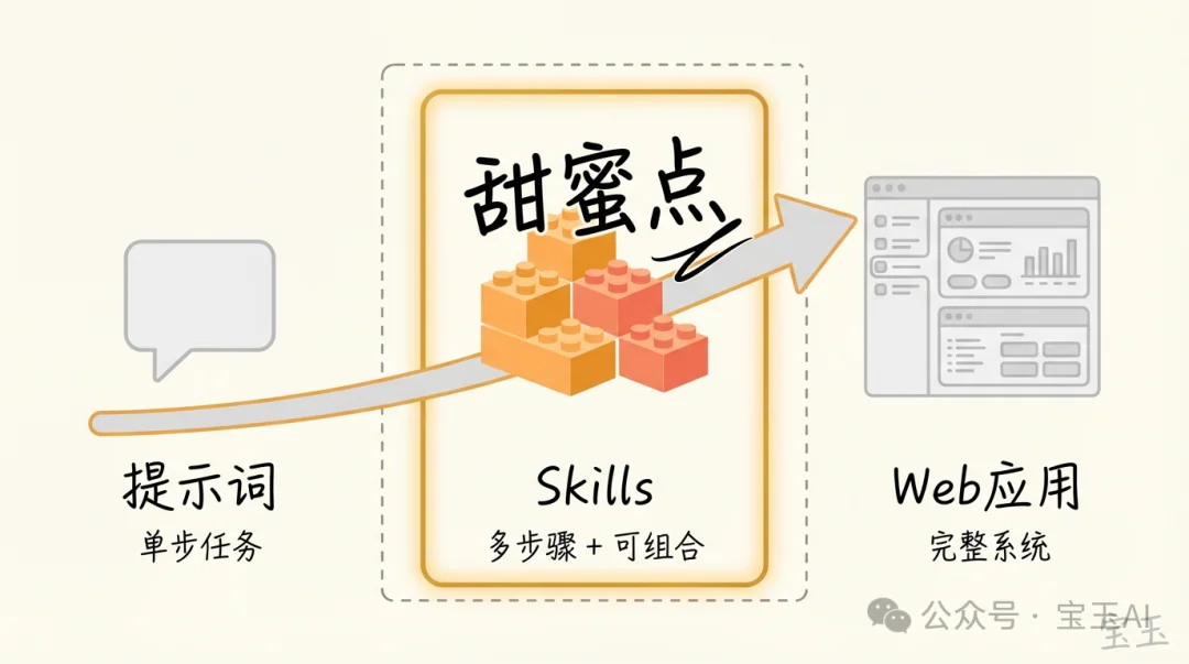 别把整个 GitHub 装进 Skills,Skills 的正确用法
