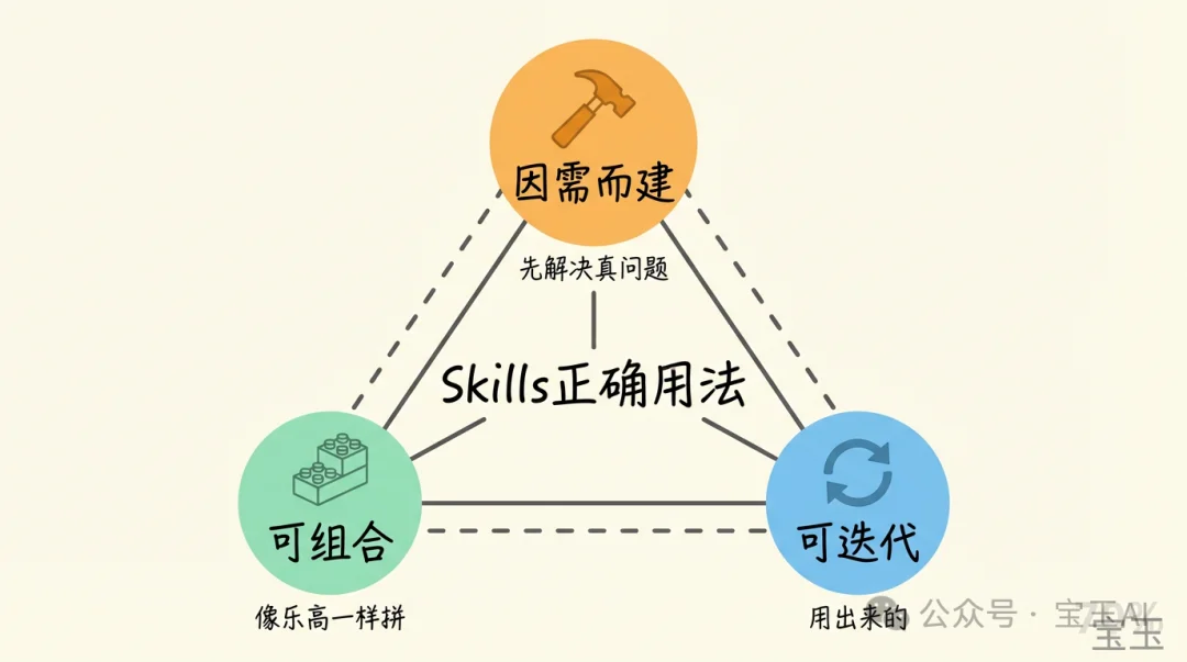 别把整个 GitHub 装进 Skills,Skills 的正确用法