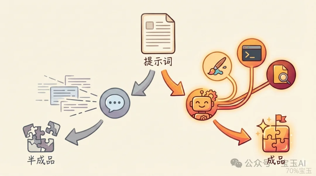 “Skill 不就是长一点的提示词吗？”