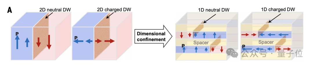 中科院AI芯片新路径登Science！铁电材料新结构突破存储密度极限
