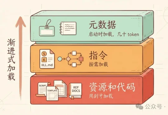 “Skill 不就是长一点的提示词吗？”