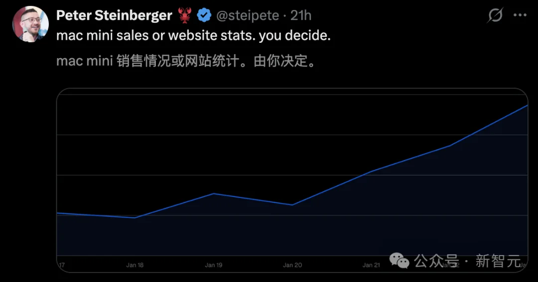 7×24h「全职AI员工」爆火硅谷！退休码农让Mac mini一夜卖爆