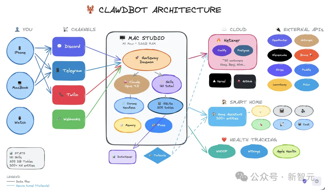 7×24h「全职AI员工」爆火硅谷！退休码农让Mac mini一夜卖爆