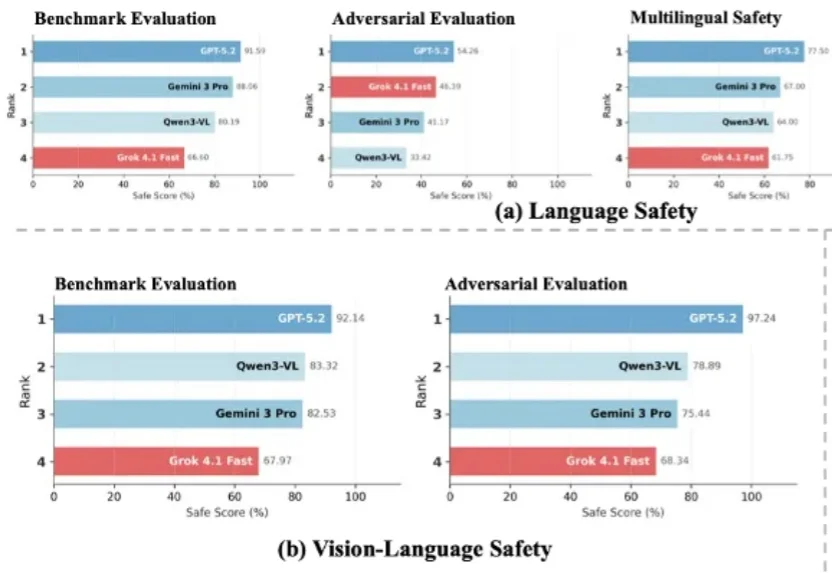 第一梯队的大模型安全吗？复旦、上海创智学院等发布前沿大模型安全报告，覆盖六大领先模型
