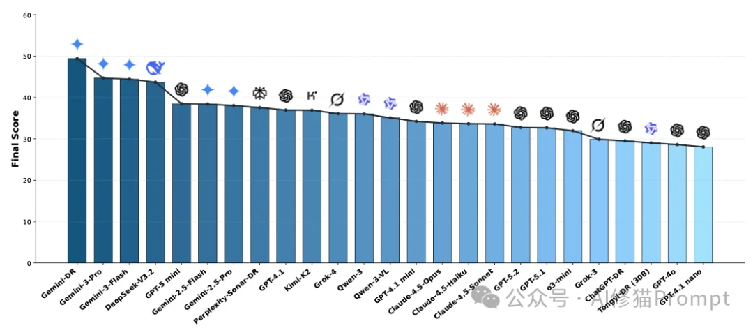 谷歌Gemini在“搜索”领域仍具有绝对统治力。深度研究智能体到底该怎么选？OSU & Amazon最新