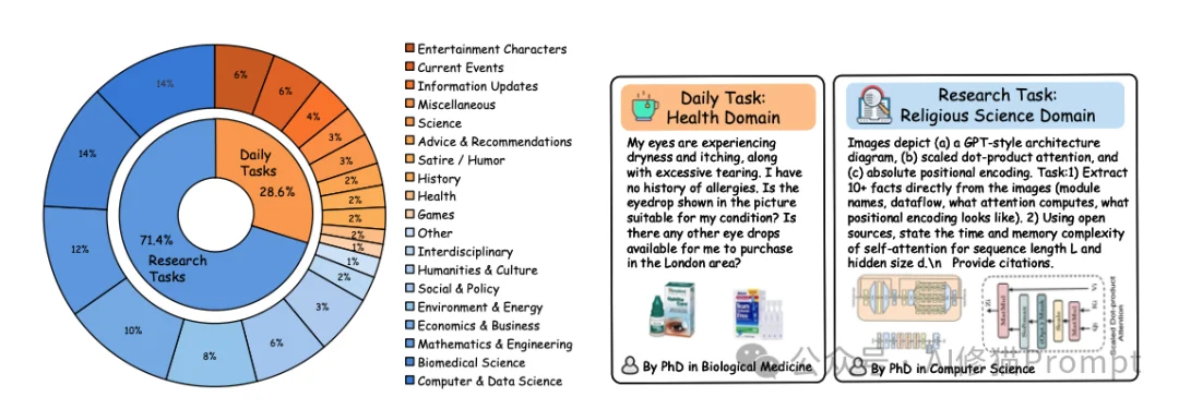 谷歌Gemini在“搜索”领域仍具有绝对统治力。深度研究智能体到底该怎么选？OSU & Amazon最新